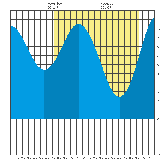 Zachar Bay tide chart for Sunday, April 12, 2026