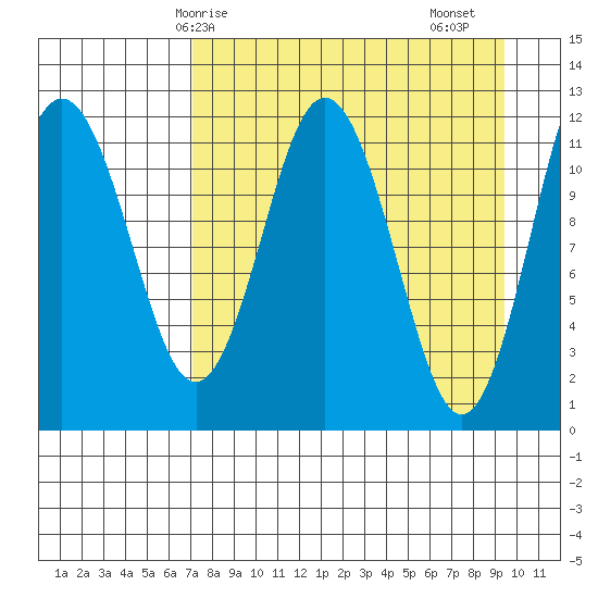 Zachar Bay tide chart for Tuesday, April 14, 2026
