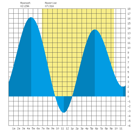 Zachar Bay tide chart for Monday, April 20, 2026