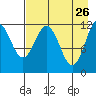Zachar Bay tide chart for Sunday, April 26, 2026