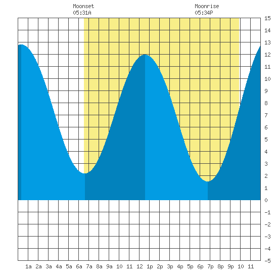Zachar Bay tide chart for Monday, April 27, 2026