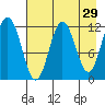 Zachar Bay tide chart for Wednesday, April 29, 2026