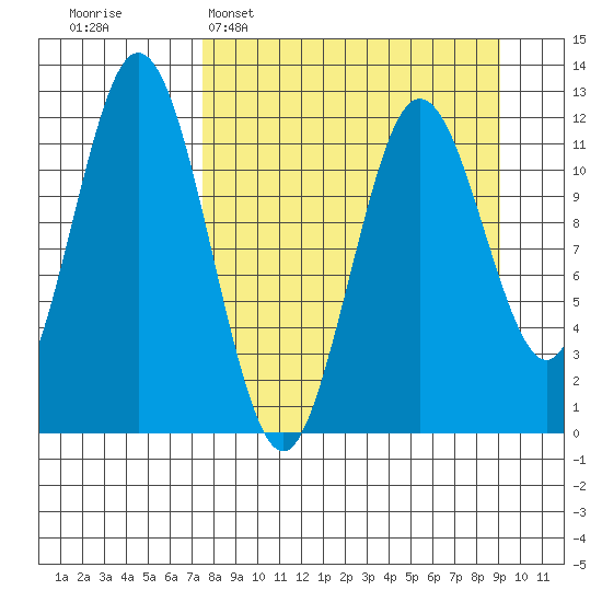 Zachar Bay tide chart for Sunday, April 5, 2026