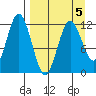 Zachar Bay tide chart for Sunday, April 5, 2026