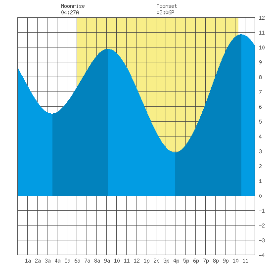 Zachar Bay tide chart for Sunday, May 10, 2026