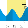 Zachar Bay tide chart for Monday, May 11, 2026