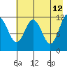 Zachar Bay tide chart for Tuesday, May 12, 2026