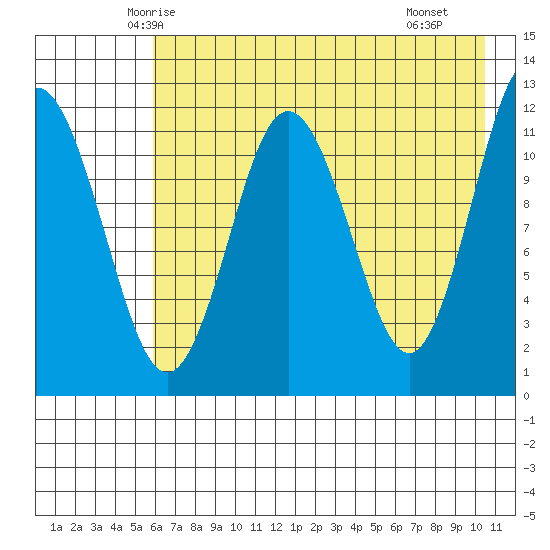 Zachar Bay tide chart for Wednesday, May 13, 2026