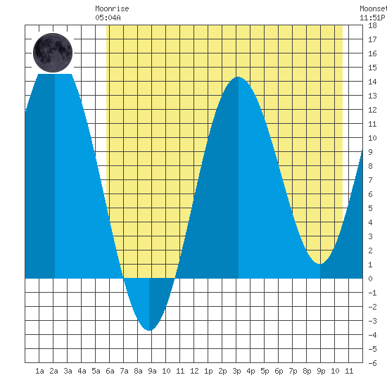 Zachar Bay tide chart for Saturday, May 16, 2026