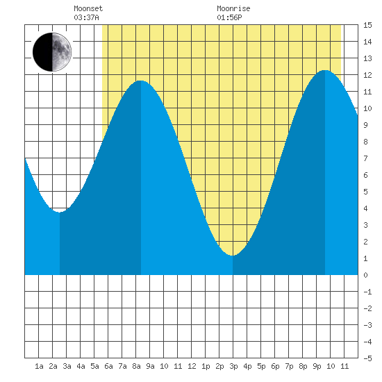 Zachar Bay tide chart for Saturday, May 23, 2026