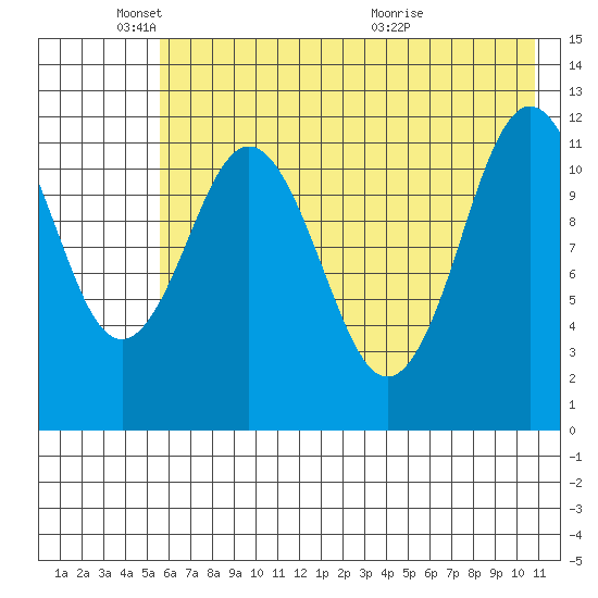 Zachar Bay tide chart for Sunday, May 24, 2026