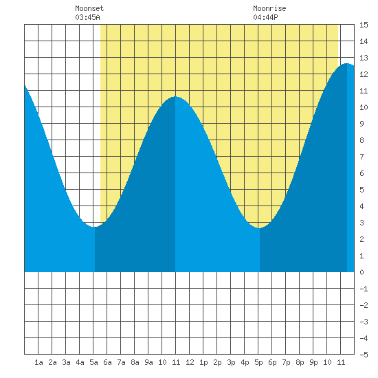 Zachar Bay tide chart for Monday, May 25, 2026