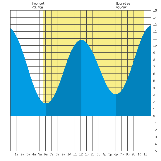 Zachar Bay tide chart for Tuesday, May 26, 2026
