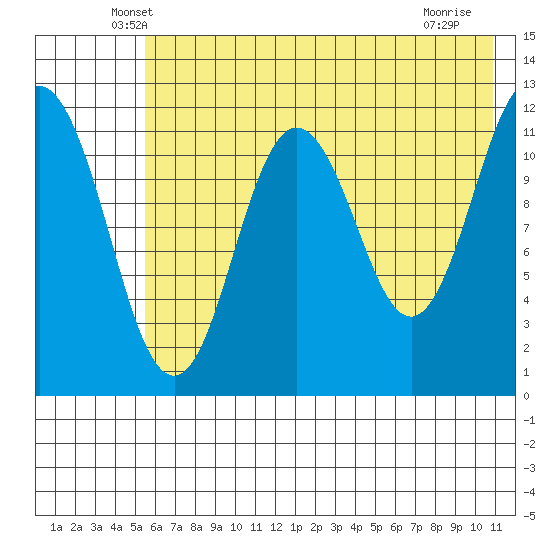 Zachar Bay tide chart for Wednesday, May 27, 2026