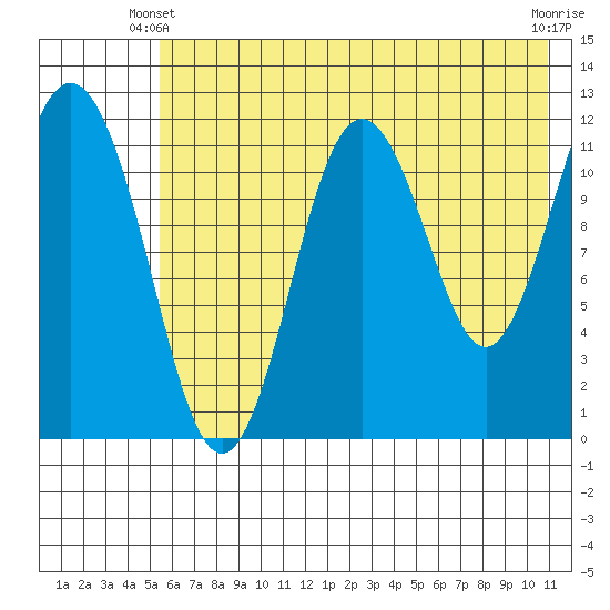 Zachar Bay tide chart for Friday, May 29, 2026
