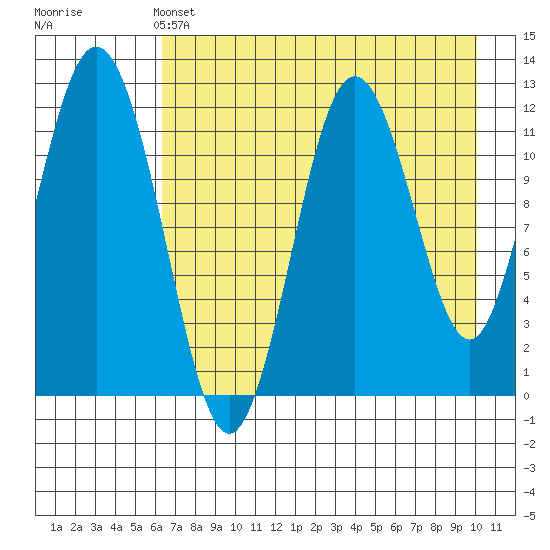 Zachar Bay tide chart for Saturday, May 2, 2026