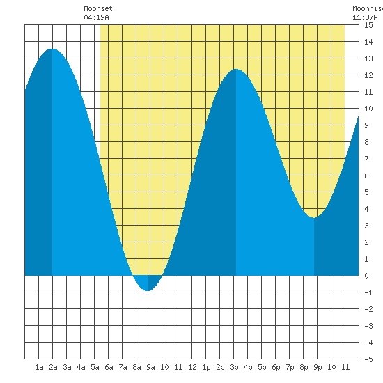 Zachar Bay tide chart for Saturday, May 30, 2026