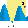 Zachar Bay tide chart for Sunday, May 3, 2026