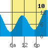 Zachar Bay tide chart for Wednesday, June 10, 2026