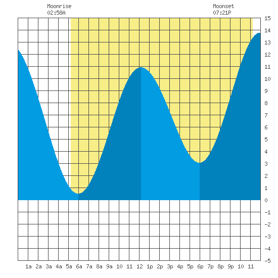 Zachar Bay tide chart for Thursday, June 11, 2026