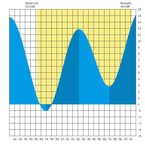 Zachar Bay tide chart for Friday, June 12, 2026