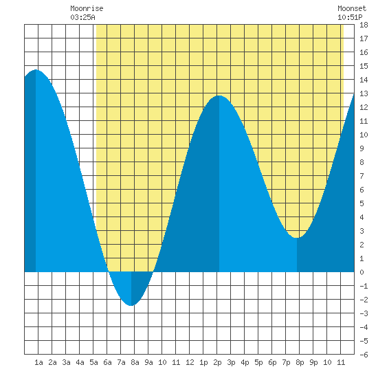 Zachar Bay tide chart for Saturday, June 13, 2026