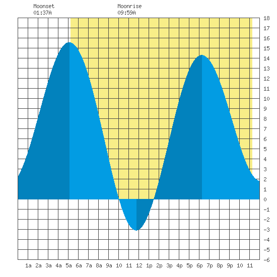 Zachar Bay tide chart for Thursday, June 18, 2026