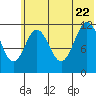 Zachar Bay tide chart for Monday, June 22, 2026