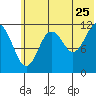 Zachar Bay tide chart for Thursday, June 25, 2026