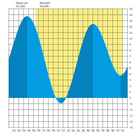 Zachar Bay tide chart for Tuesday, June 2, 2026