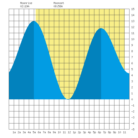 Zachar Bay tide chart for Thursday, June 4, 2026