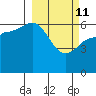 Zachary Bay tide chart for Friday, March 11, 2022