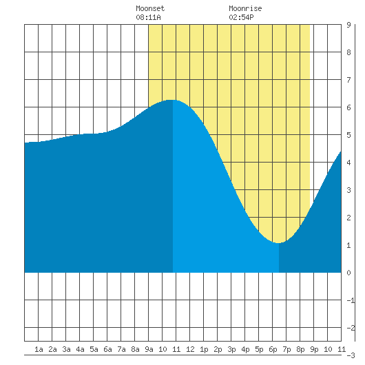 Zachary Bay tide chart for Sunday, March 13, 2022