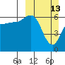 Zachary Bay tide chart for Sunday, March 13, 2022