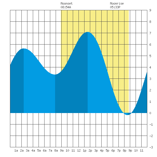Zachary Bay tide chart for Tuesday, March 15, 2022