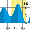 Zachary Bay tide chart for Wednesday, March 16, 2022