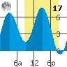 Zachary Bay tide chart for Thursday, March 17, 2022