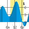 Zachary Bay tide chart for Tuesday, March 1, 2022