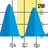 Zachary Bay tide chart for Sunday, March 20, 2022