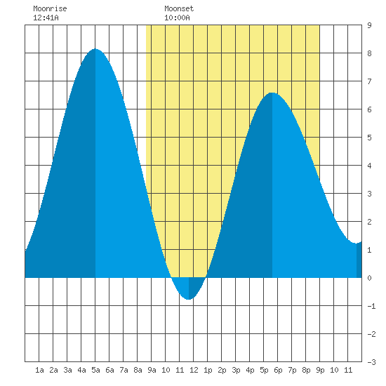 Zachary Bay tide chart for Monday, March 21, 2022