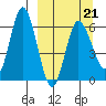 Zachary Bay tide chart for Monday, March 21, 2022