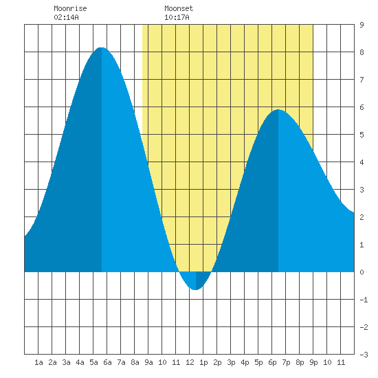 Zachary Bay tide chart for Tuesday, March 22, 2022