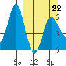 Zachary Bay tide chart for Tuesday, March 22, 2022