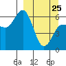 Zachary Bay tide chart for Friday, March 25, 2022