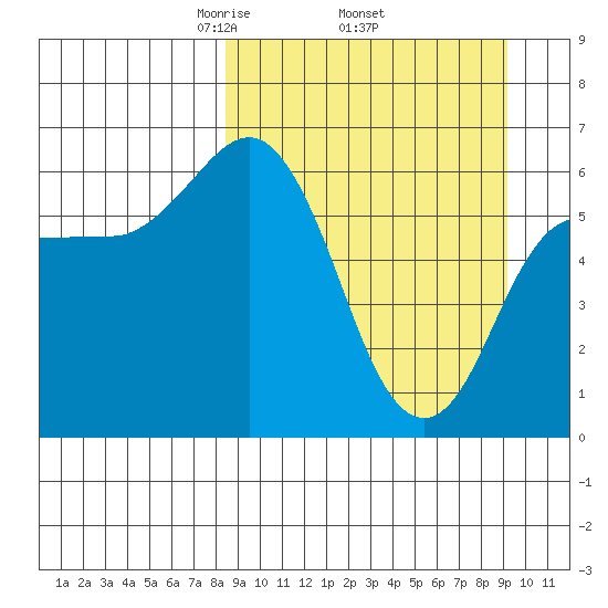 Zachary Bay tide chart for Saturday, March 26, 2022