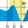 Zachary Bay tide chart for Sunday, March 27, 2022