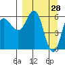 Zachary Bay tide chart for Monday, March 28, 2022