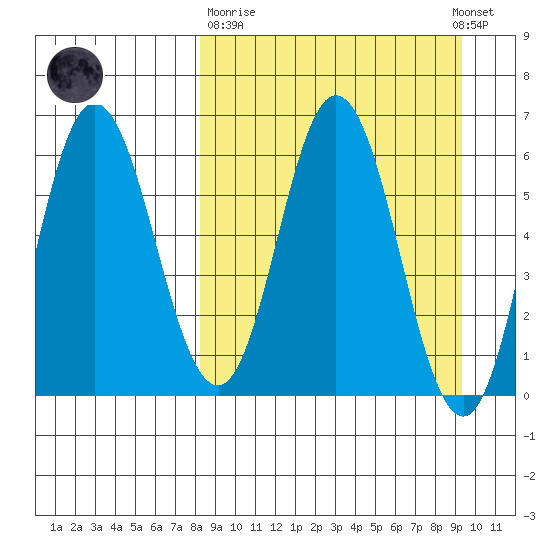 Zachary Bay tide chart for Thursday, March 31, 2022