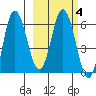 Zachary Bay tide chart for Friday, March 4, 2022