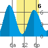 Zachary Bay tide chart for Sunday, March 6, 2022